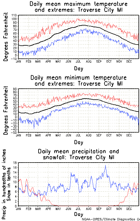 Traverse City, Kansas Annual Temperature Graph